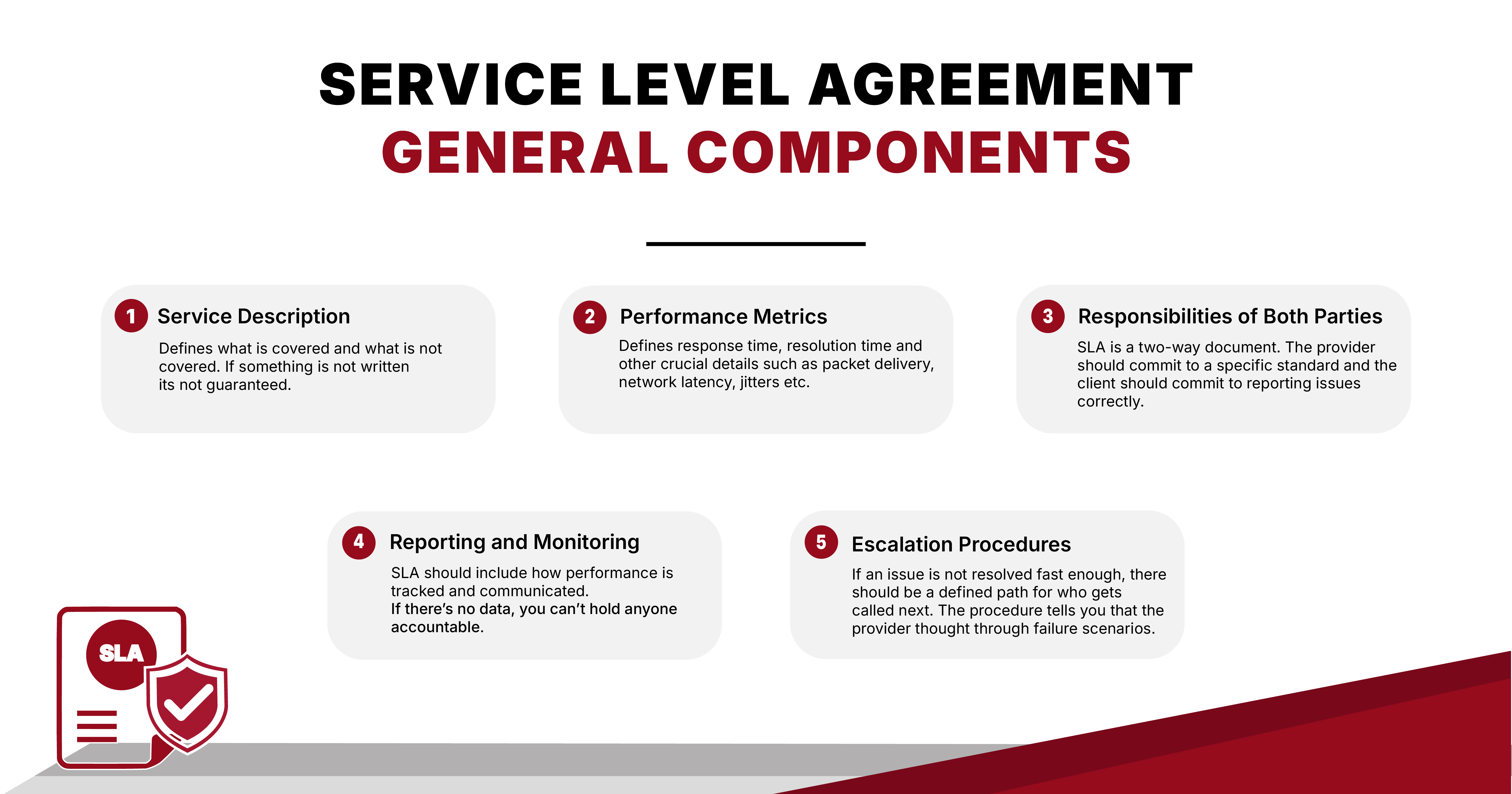 Infographic showing the 5 general components of a Service Level Agreement: service description, performance metrics, responsibilities of both parties, reporting and monitoring, and escalation procedures