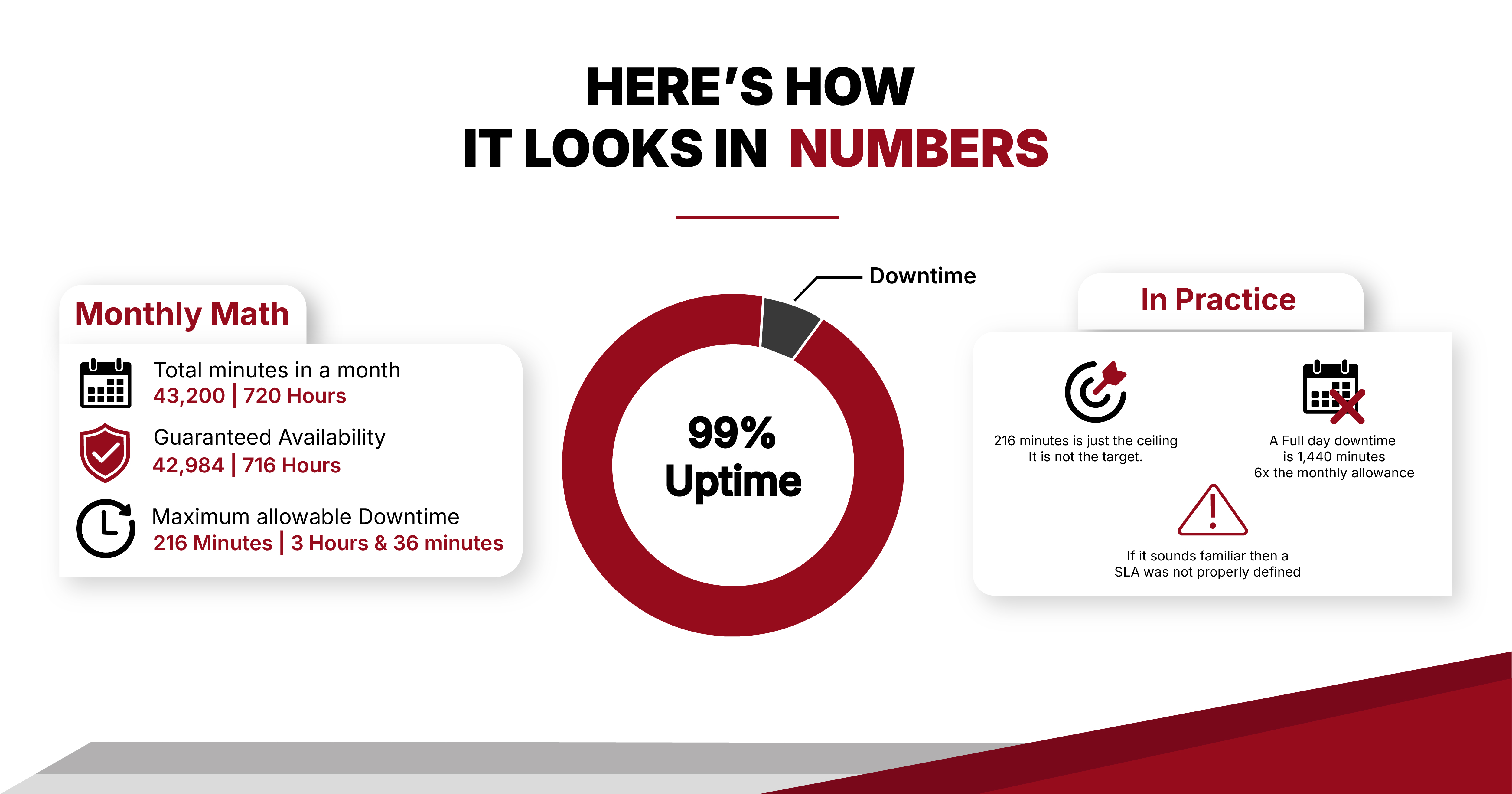 Infographic showing how 99% uptime translates to 216 minutes of allowable downtime per month — monthly math and practical implications of SLA uptime percentages